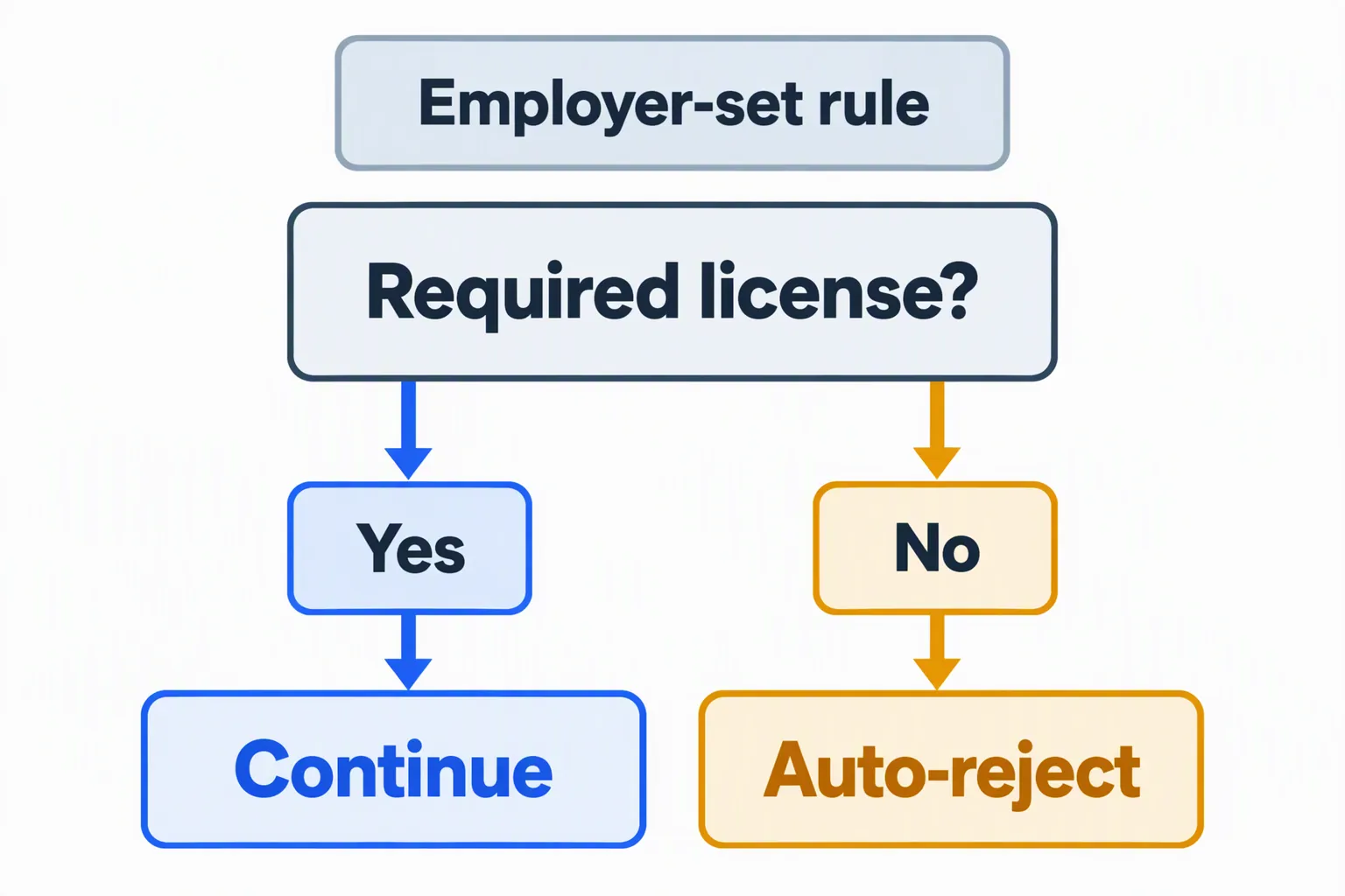 Fictional licensing question branches from Yes to Continue and from No to Auto-reject, under an employer-configured rule.
