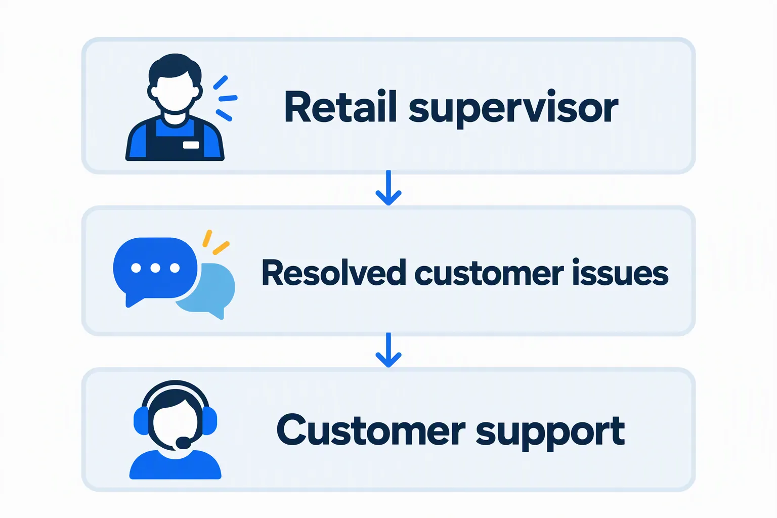 A fictional retail supervisor’s customer-issue work supports a customer-support skill.