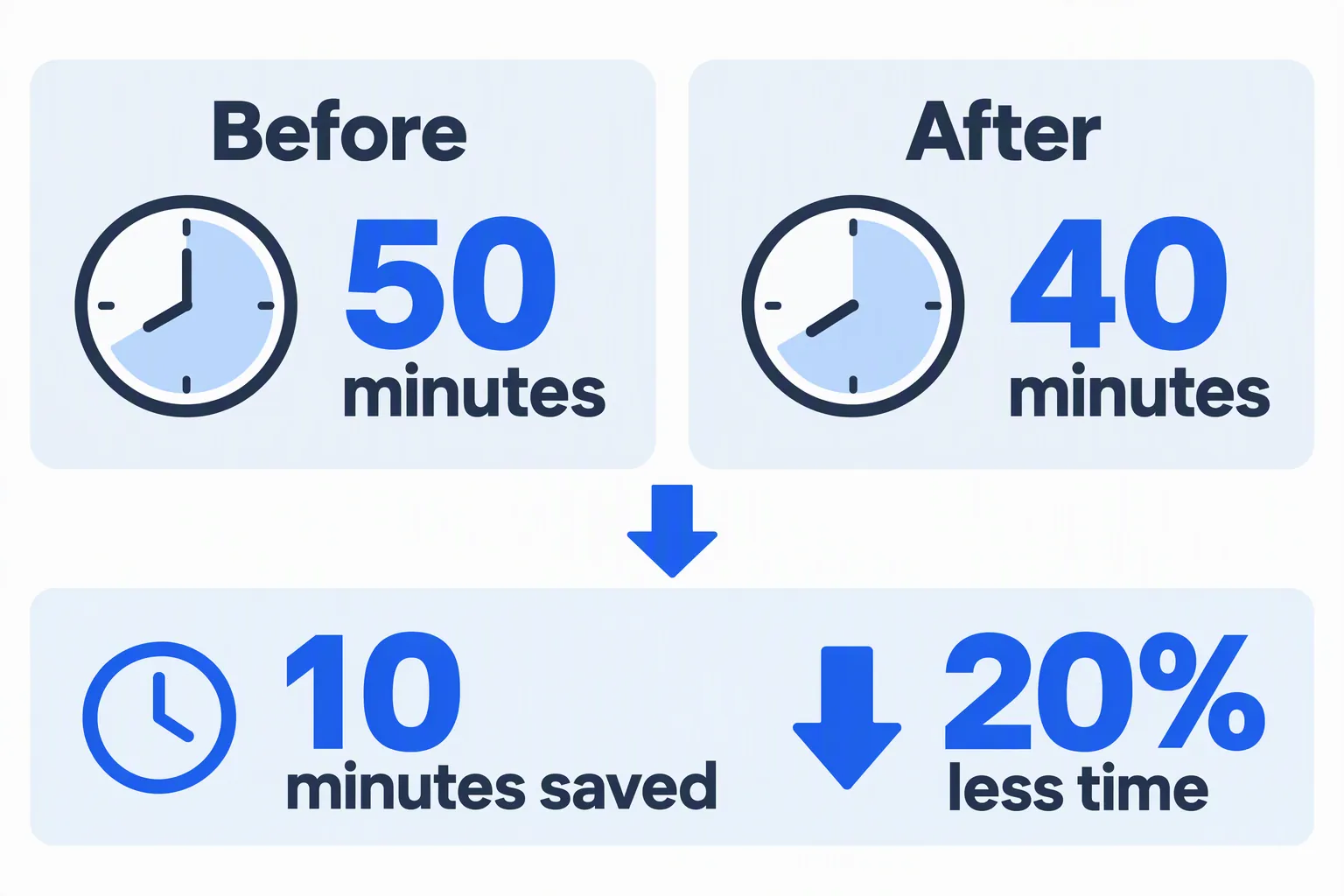 Fictional task time falls from 50 to 40 minutes, a saving of 10 minutes or 20% of the starting time.