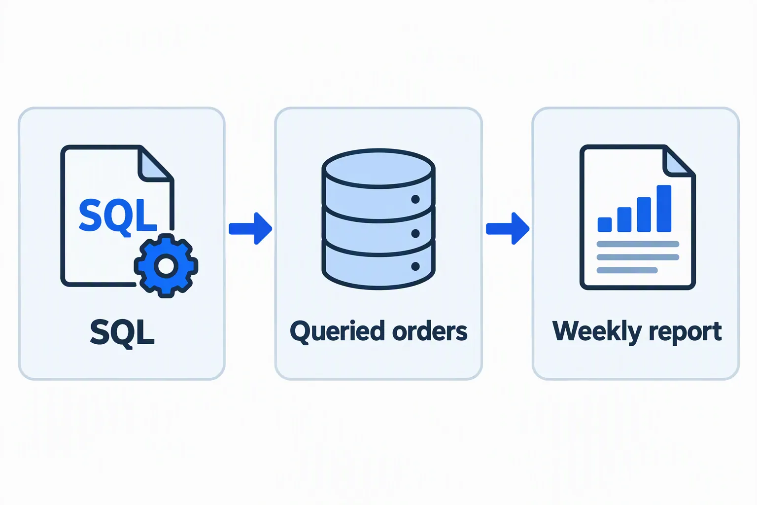 A fictional SQL term leads to the action Queried orders and the output Weekly report.