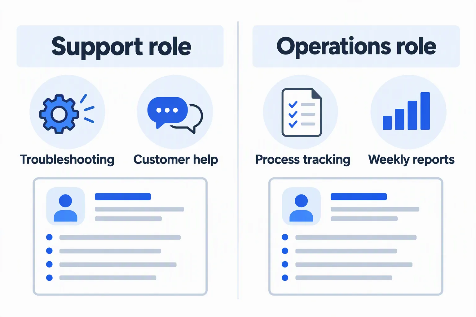 Fictional support and operations roles emphasize different evidence: troubleshooting and customer help versus process tracking and weekly reports.